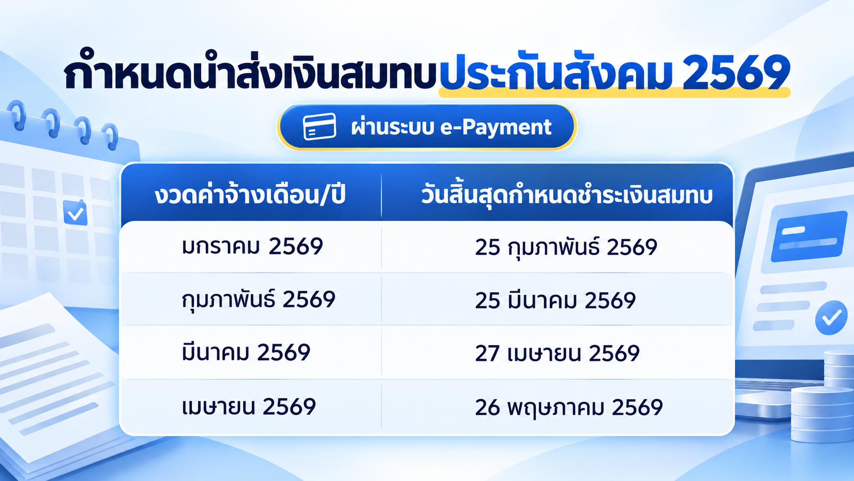 กำหนดนำส่งเงินสมทบประกันสังคม มกราคมถึงเมษายน 2569