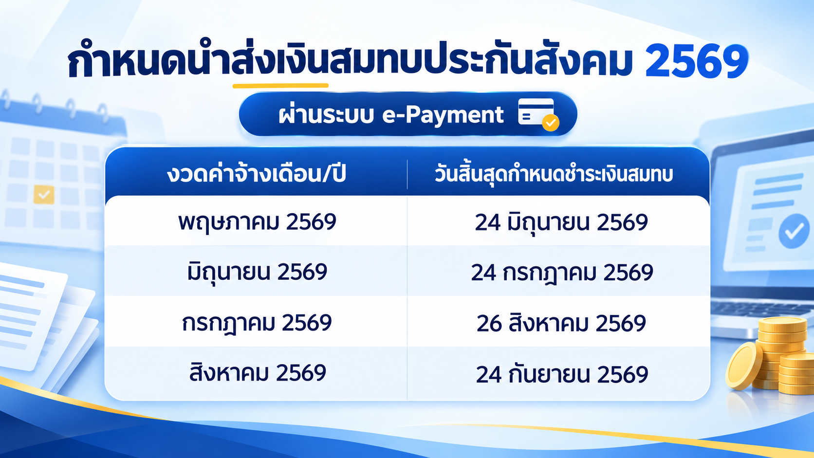 กำหนดนำส่งเงินสมทบประกันสังคม พฤษภาคมถึงสิงหาคม 2569